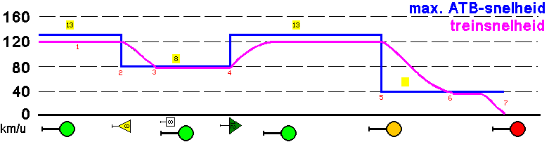 Voorbeeld snelheden van een baanvak met ATB-EG