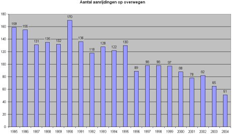 Totaal aantal aanrijdingen op overwegen