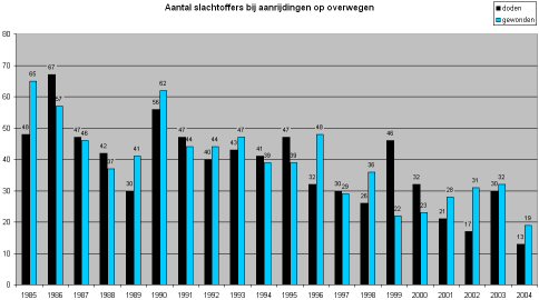 Aantal slachtoffers bij aanrijdingen op een overweg