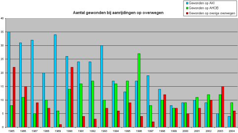 Aantal gewonden bij aanrijdingen op overwegen