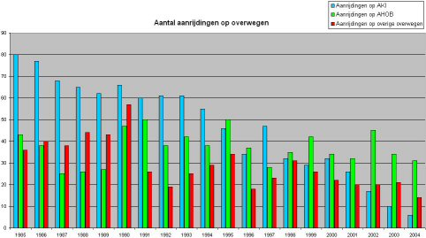 Aantal aanrijdingen op ovewegen per overwegtype