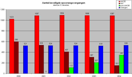 Aantal overwegen per overwegtype