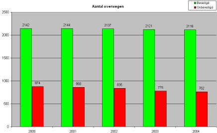 Aantal overwegen in Nederland